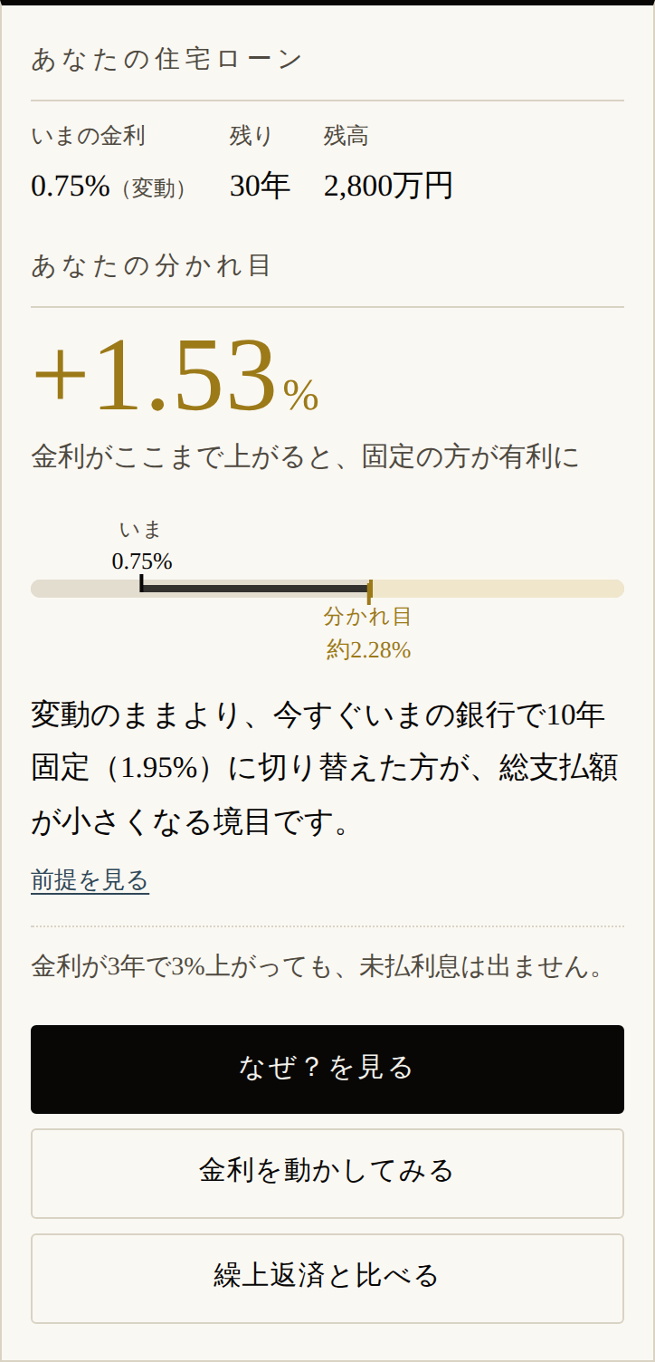 計算すると最初に表示される「あなたの分かれ目」。いまの金利0.75%と分かれ目約2.28%が目盛りの上に示されている