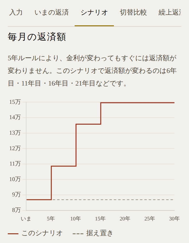 毎月の返済額が5年ごとに階段状に増えていくグラフ